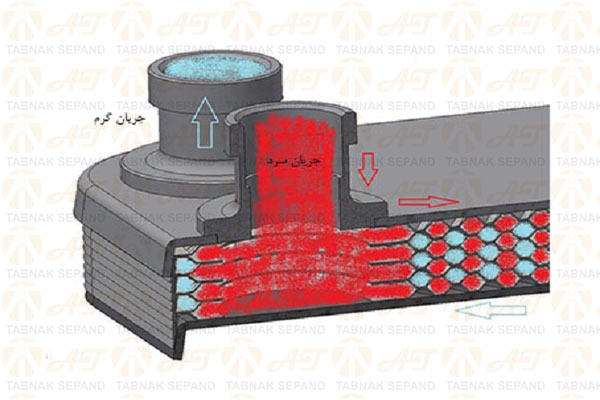 جهت جریان در بریز پلیت