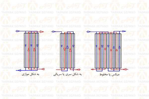 چینش پلیت ها